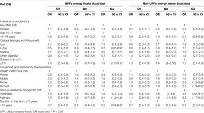 Ultra-Processed Food Consumption Is Associated With Poor Diet Quality and Nutrient Intake Among Adolescents in Urban Slums, Kenya